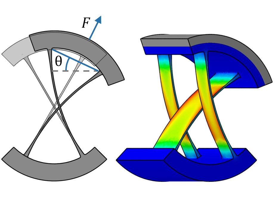 Cross-axis Pivot Modeling