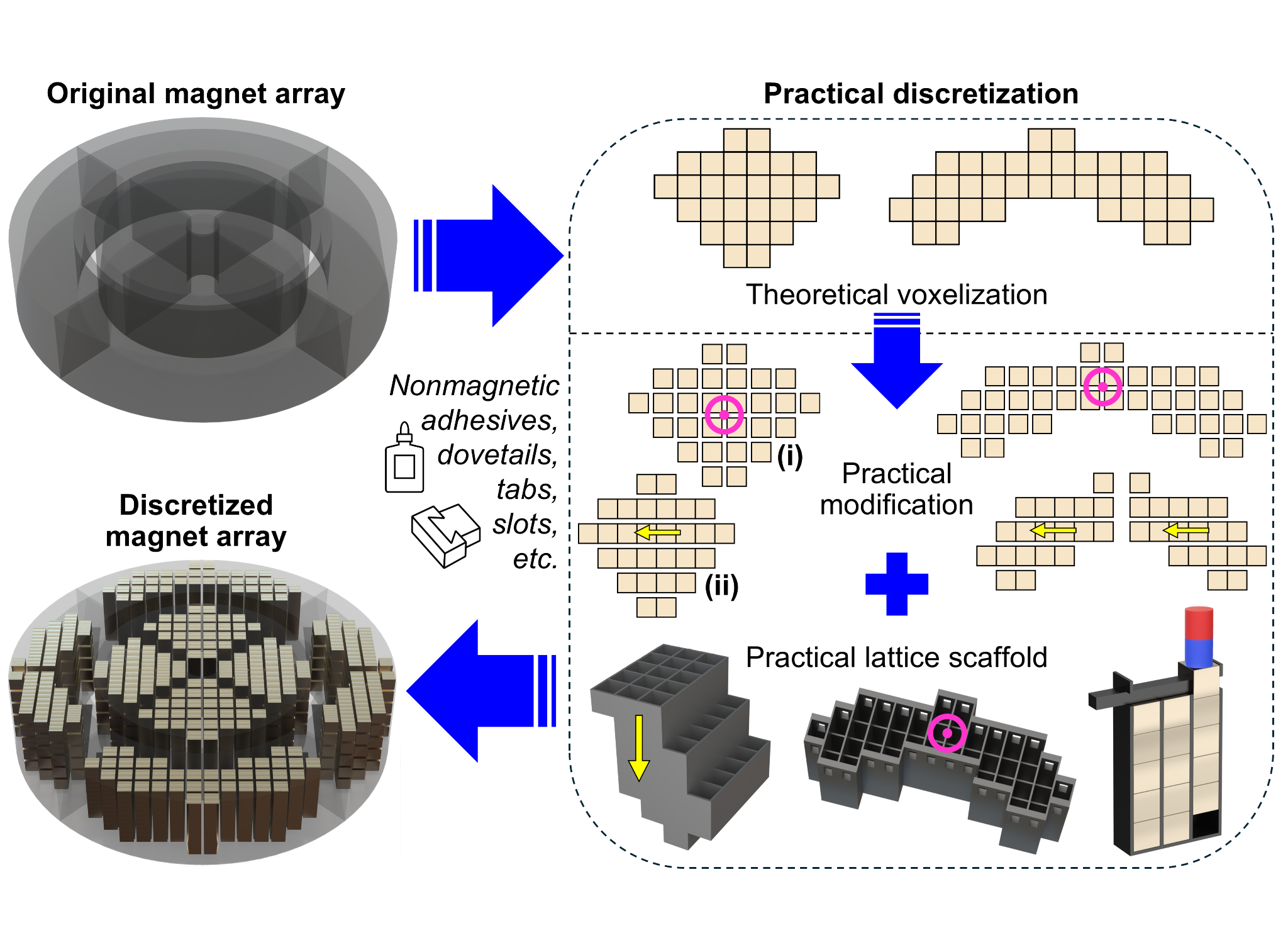 Discretization process