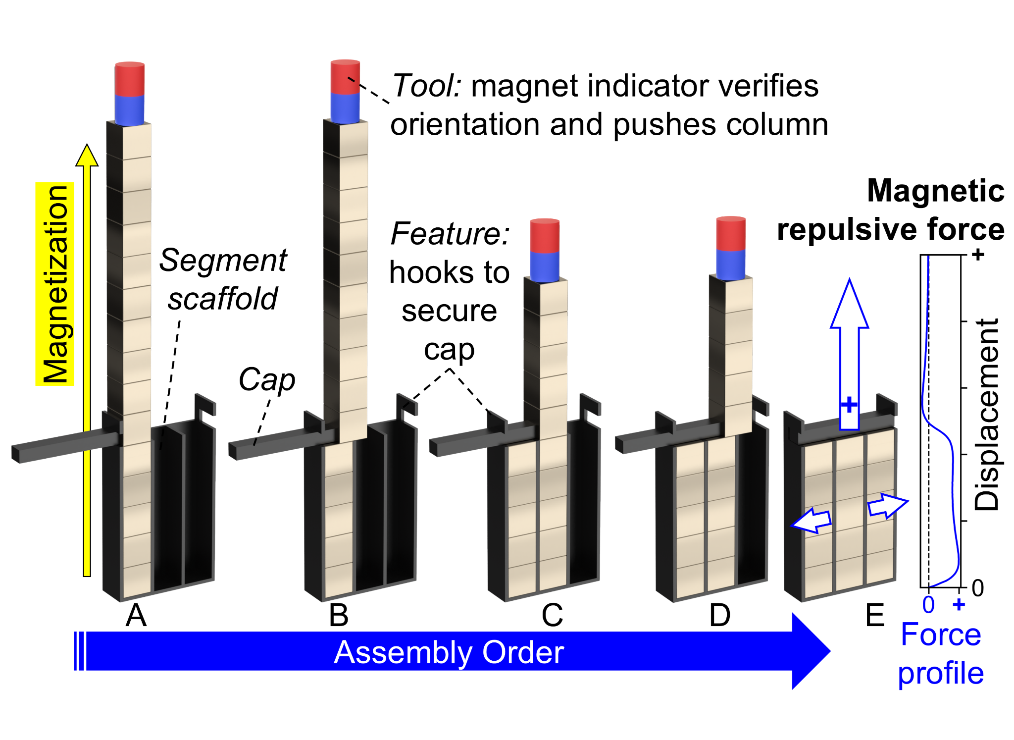 Assembly of discrete magnet arrays