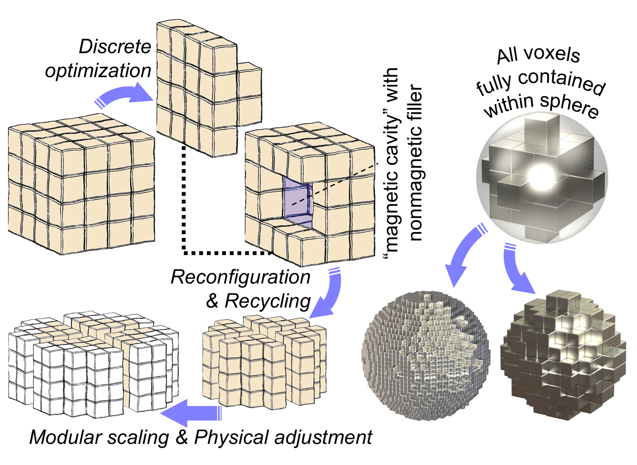 Limits of discretization
